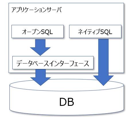 データベースインターフェースとは、一言で説明するとアプリケーションサーバとデータベースサーバの「翻訳機」です。