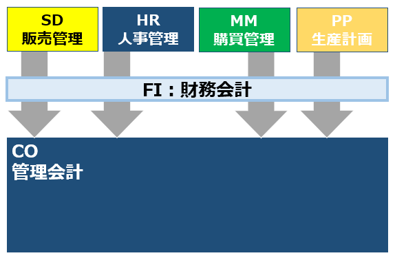 SAP 管理会計　CO-PA controlling profitability