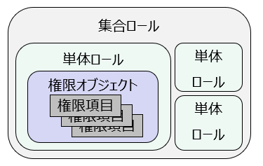 Sap 10分で学ぶ権限設計の概念 仕組み ビズドットオンライン