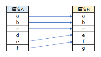 MOVE-CORRESPONDING命令では構造Aと構造Bの同名項目に値が代入される