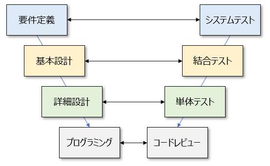 基本設計 外部設計 と詳細設計 内部設計 の違いを３分で解説 ビズドットオンライン