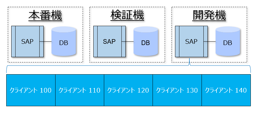 １つのシステム上に複数の環境を定義することができます。この複数の環境をSAPではクライアントと呼びます