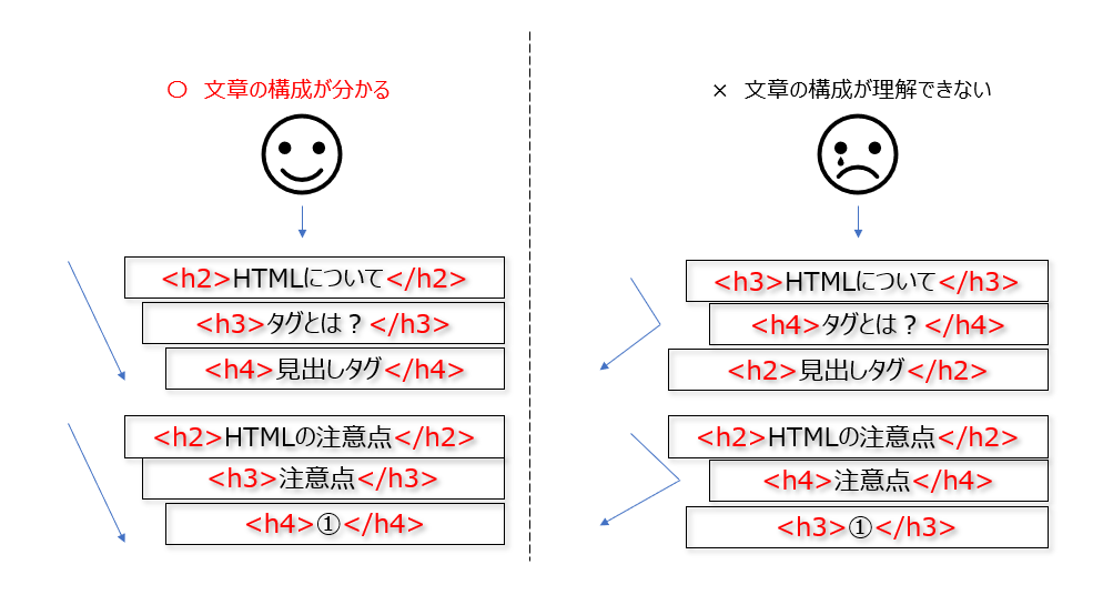 HTML 見出しタグ