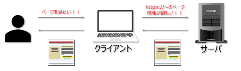 【5分で解説】クライアントサーバシステムとは？メリット・デメリットのすべて ビズドットオンライン