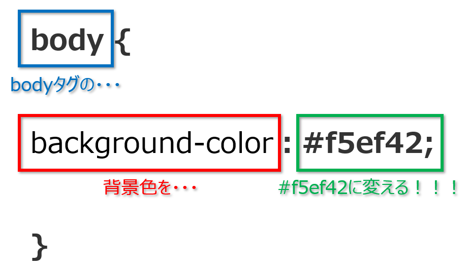 CSS 書き方