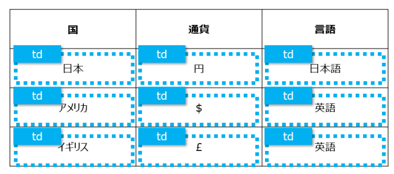 【HTML】tableタグ:テーブル(表)の作成方法を3分でわかりやすく | ビズドットオンライン