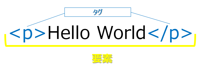 HTMLタグと要素