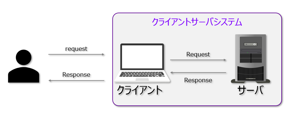 クライアントサイド vs サーバーサイド,Node.js