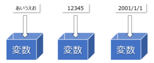 プログラミングの変数とは?1分でわかりやすく | ビズドットオンライン