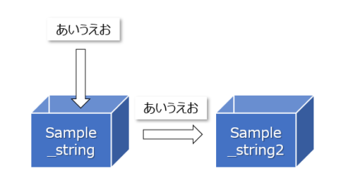 プログラミングの変数とは?1分でわかりやすく | ビズドットオンライン