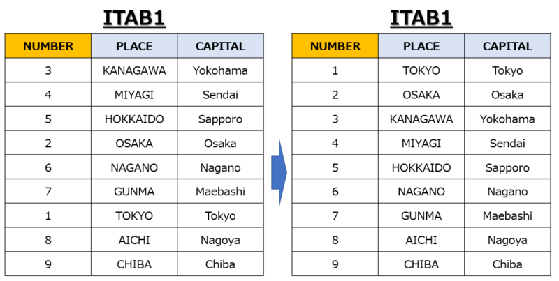 Sort Abap 【ABAP】3分で学ぶSORT命令―内部テーブルのソート | ビズドットオンライン