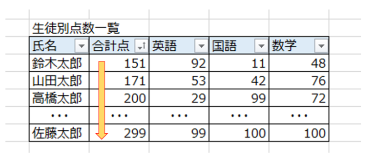 【ABAP】内部テーブル（ソートテーブル・ハッシュテーブル・レンジテーブル）を1から解説 ビズドットオンライン