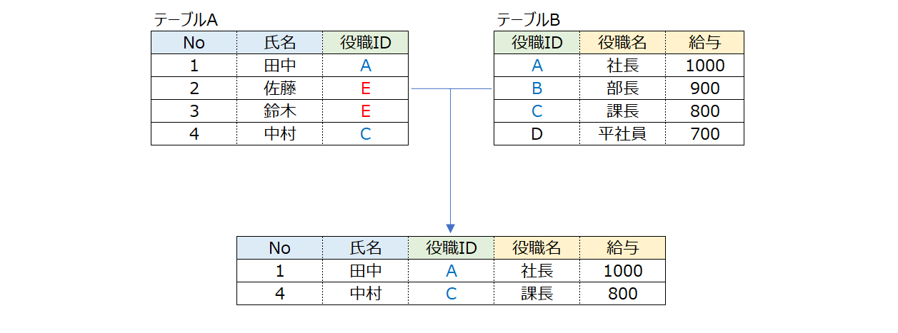 【ABAP】内部結合（SELECT INNER JOIN）を3分で解説 ビズドットオンライン