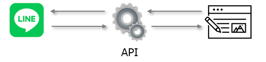 APIのイメージ