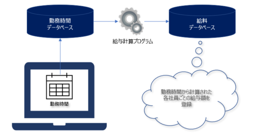 【IT初心者向け】バッチ処理とは?夜間バッチとは?3分で分かりやすく解説 ビズドットオンライン