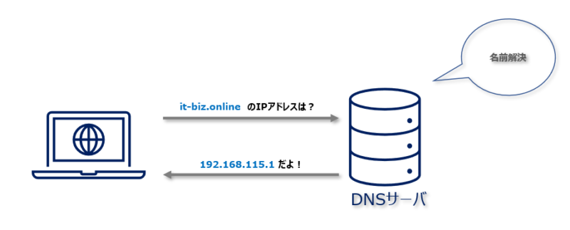 DNSとは何か？初心者向けにわかりやすく3分で解説【ネットワーク】 | ビズドットオンライン