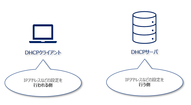 DHCP クライアント,DHCPサーバー