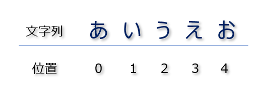 ABAP オフセット