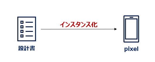 インスタンス化とは,ABAP