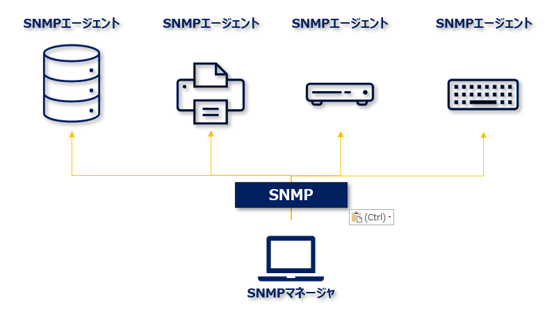 SNMPマネージャ,SNMPエージェント