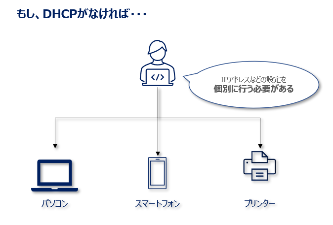DHCPの役割