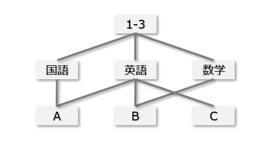 ネットワーク型データベース