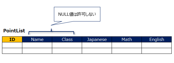 CREATE TABLE NOT NULL