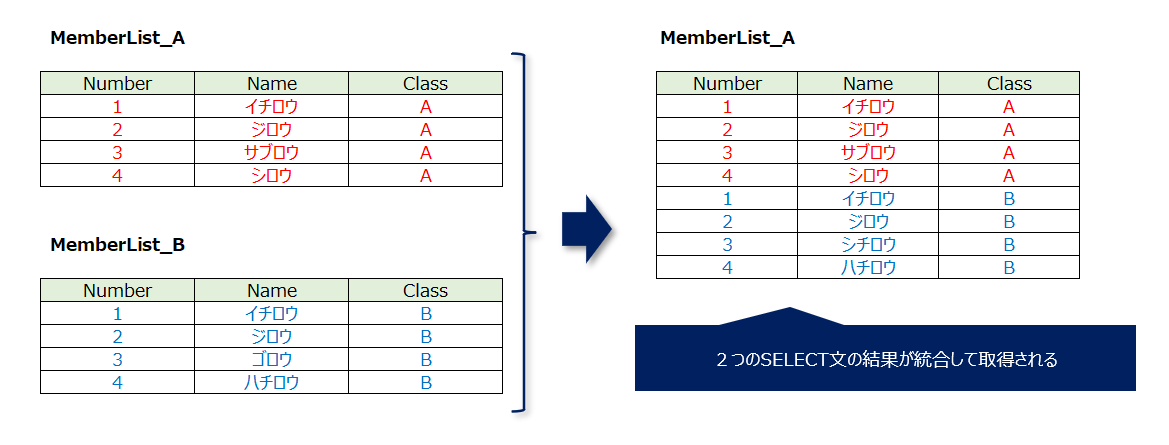 【SQL】UNION/UNION ALL わかりやすく3分で解説 | ビズドットオンライン