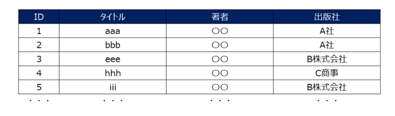 インデックスとは？3分でわかりやすく解説【データベース】 | ビズドットオンライン