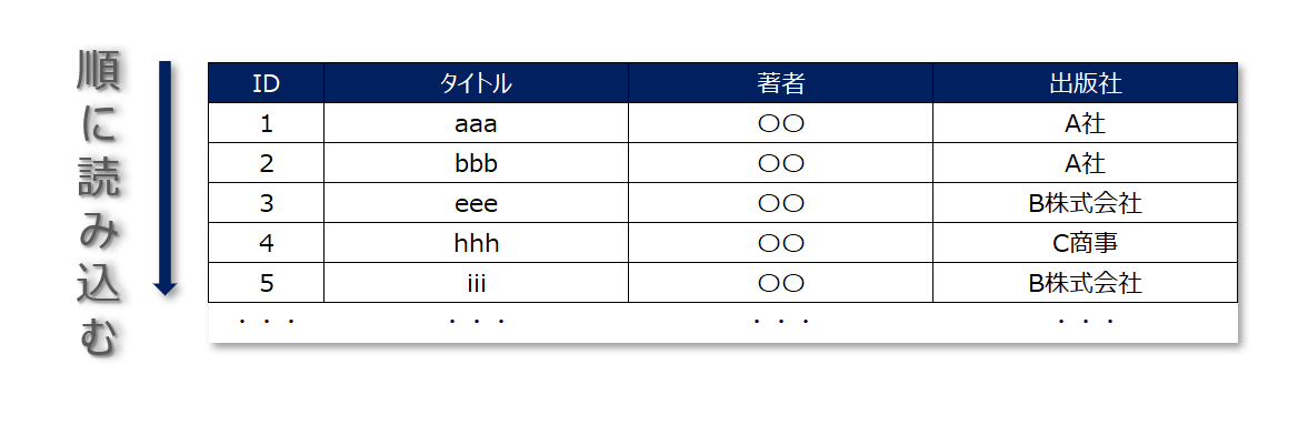 インデックスとは？3分でわかりやすく解説【データベース】 | ビズドットオンライン