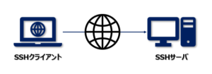 SSH(Secure Shell)とは？初心者向けにわかりやすく3分で解説 | ビズドットオンライン