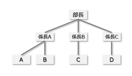 階層型データベースの例