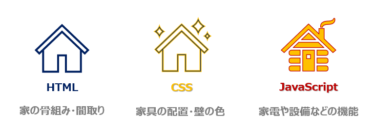 HTML CSS JavaScript の違い