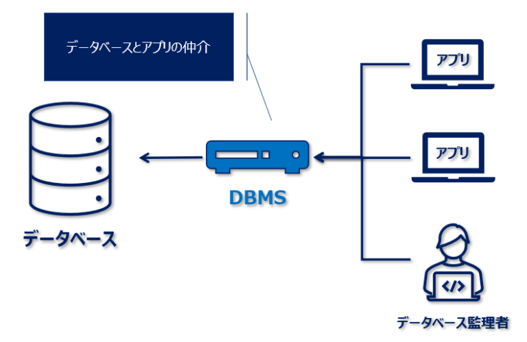 Dbmsとは？（データベース管理システムとは？）1分で解説 ビズドットオンライン