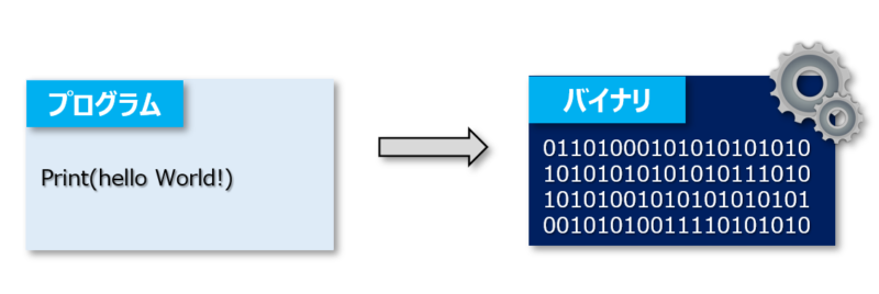 プログラミングとは？IT初心者向けに3分で簡単にわかりやすく解説 | ビズドットオンライン