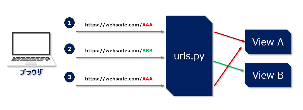【Django】urls.py の仕組み・使い方のコツを3分で解説 | ビズドットオンライン