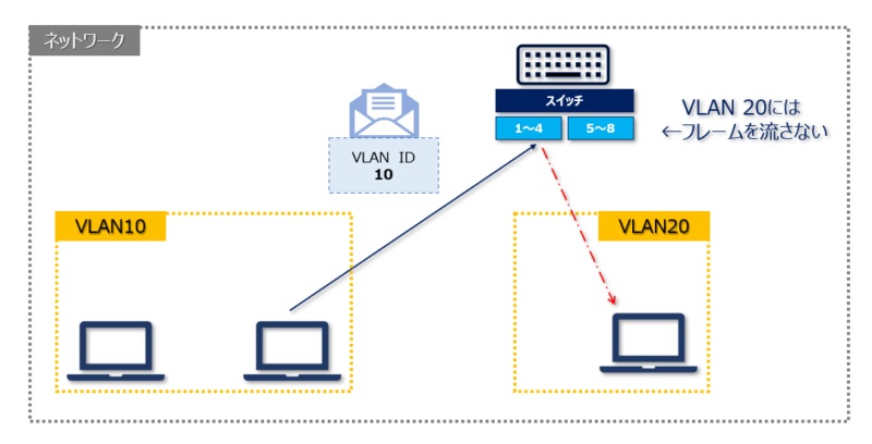 VLANの仕組み