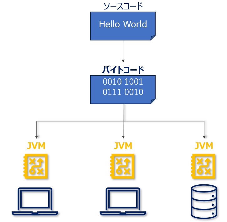 JVMとは,Java Virtual Machine