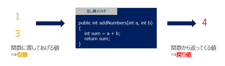 Java メソット Javaメソッド:定義~実行まで動作原理を3分でわかりやすく | ビズドットオンライン