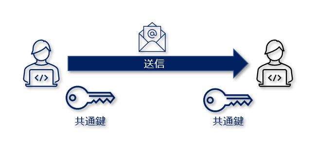 共通鍵暗号方式とは わかりやすく