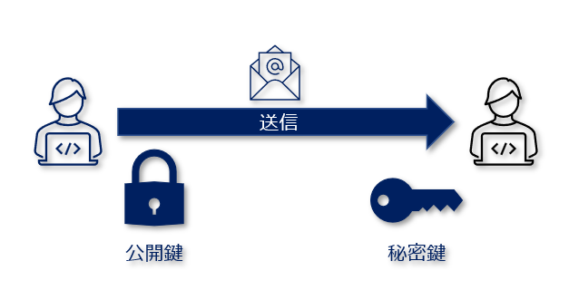 公開鍵暗号方式とは わかりやすく