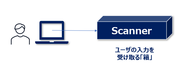 JavaのScannerクラス