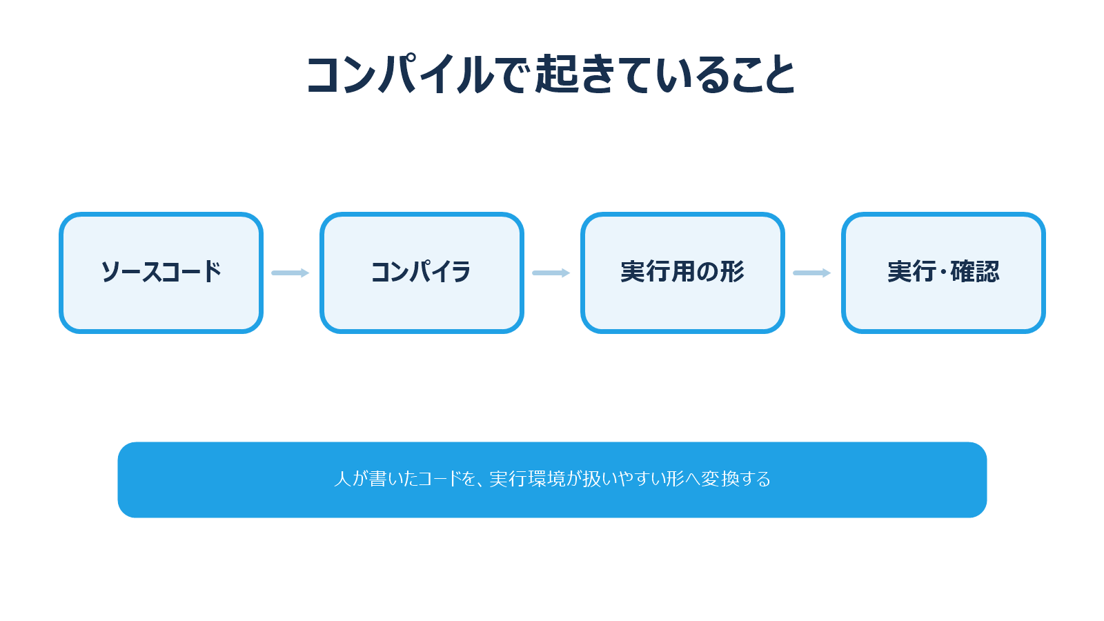 コンパイルでソースコードが実行用の形へ変換される流れ