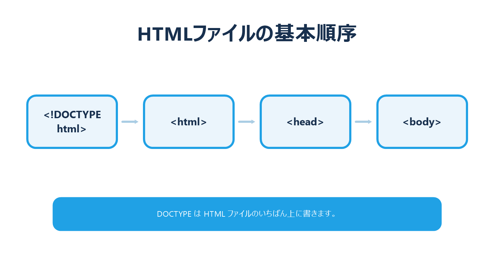 DOCTYPE htmlからbodyまでの基本順序を示す図