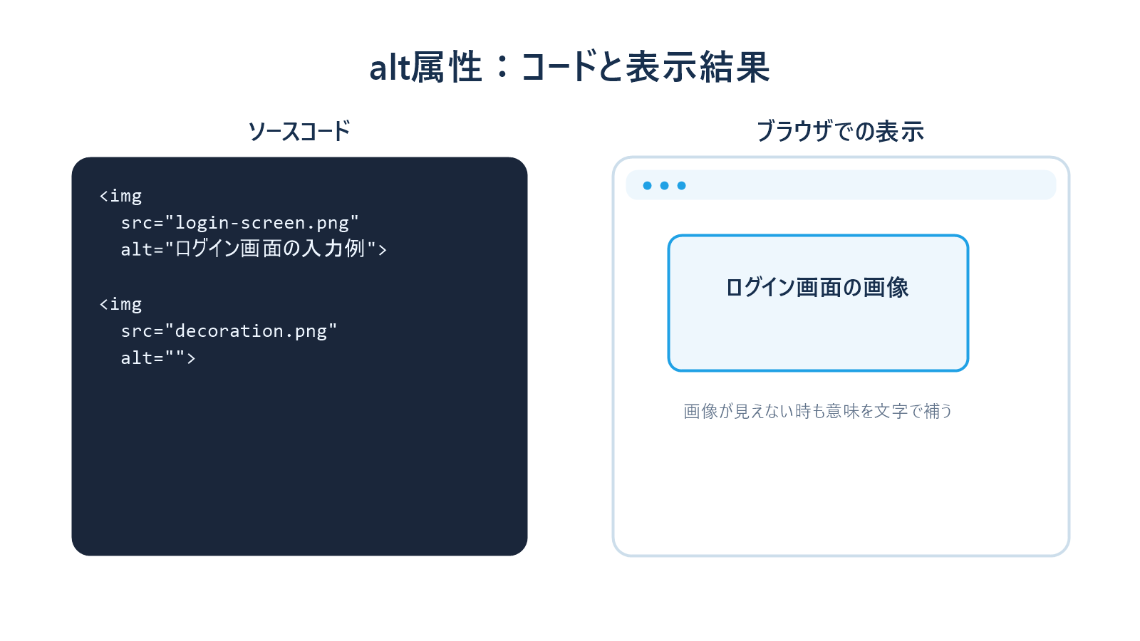 alt属性のソースコードとブラウザでの表示結果を並べた説明画像