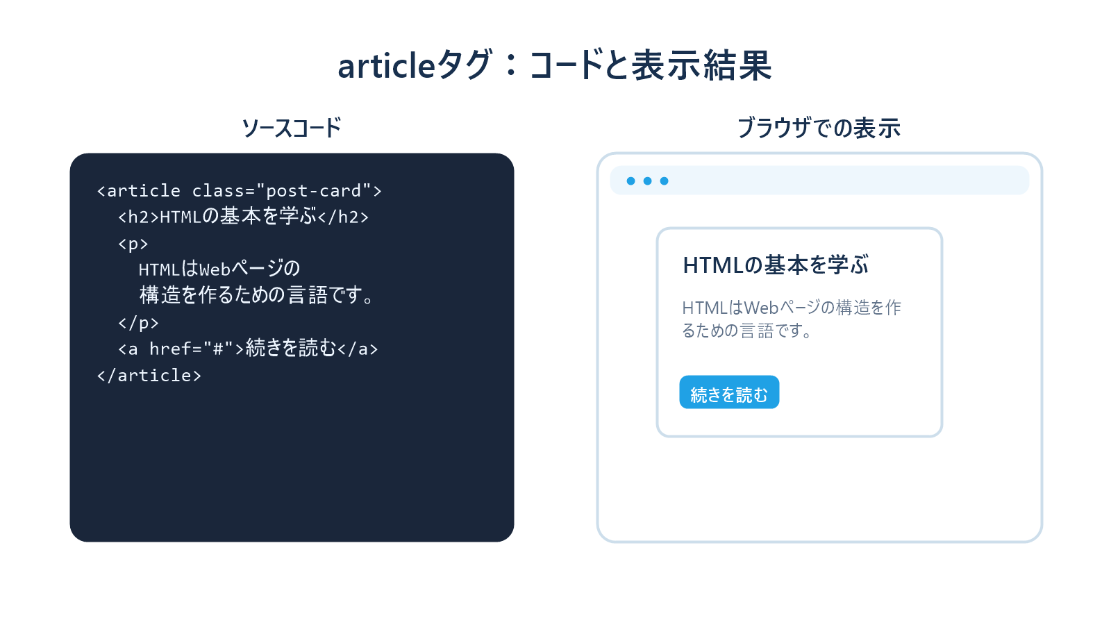 articleタグのソースコードとブラウザでの表示結果を並べた説明画像