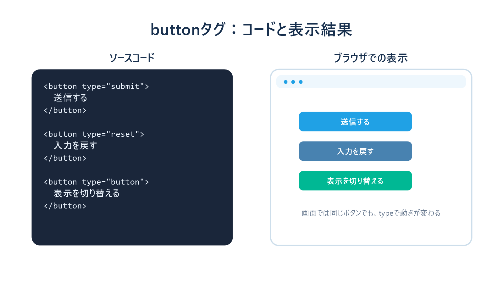 buttonタグのソースコードとブラウザでの表示結果を並べた説明画像