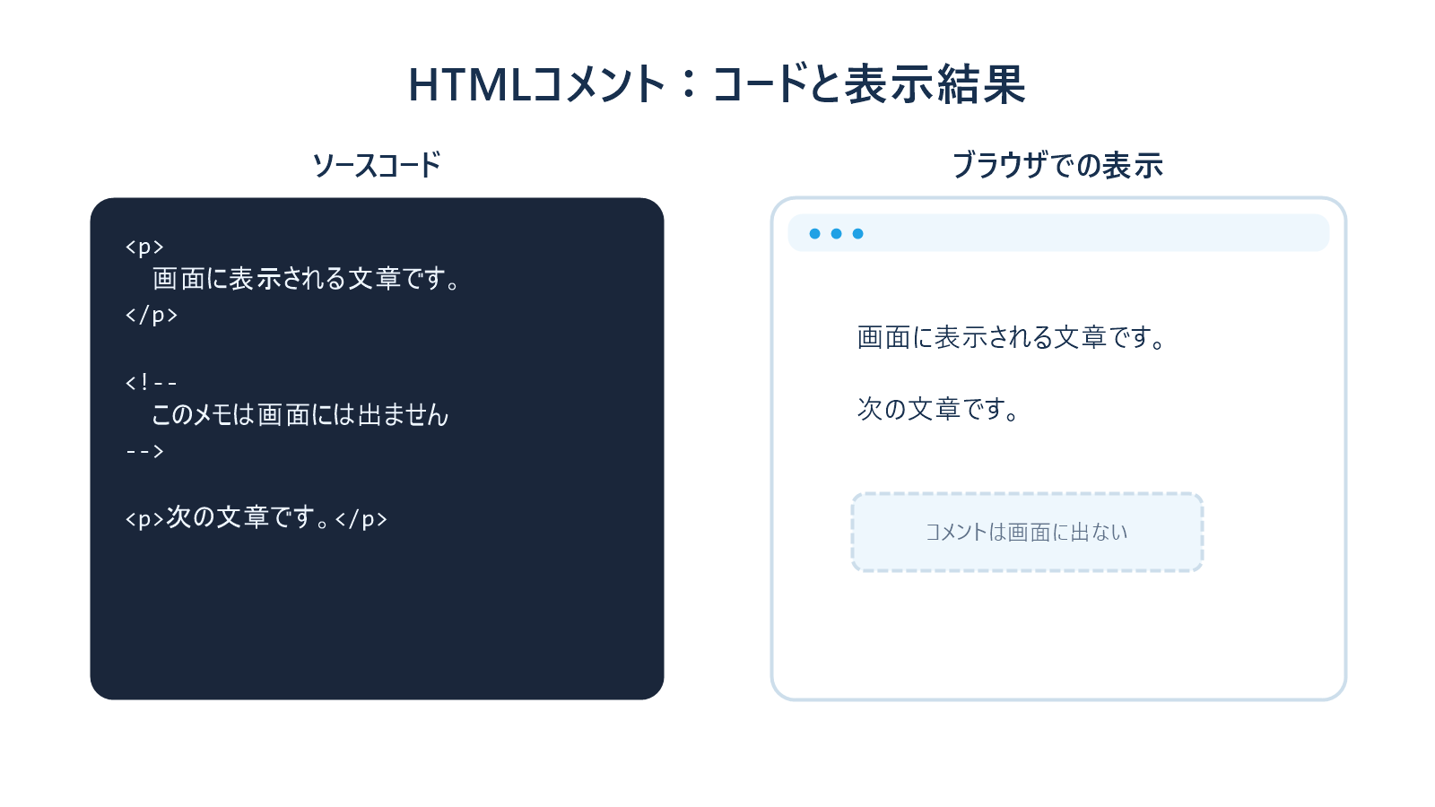 HTMLコメントアウトのソースコードとブラウザでの表示結果を並べた説明画像