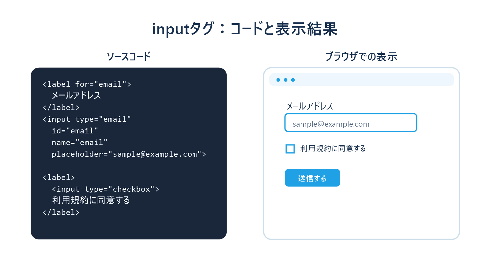 inputタグのソースコードとブラウザでの表示結果を並べた説明画像