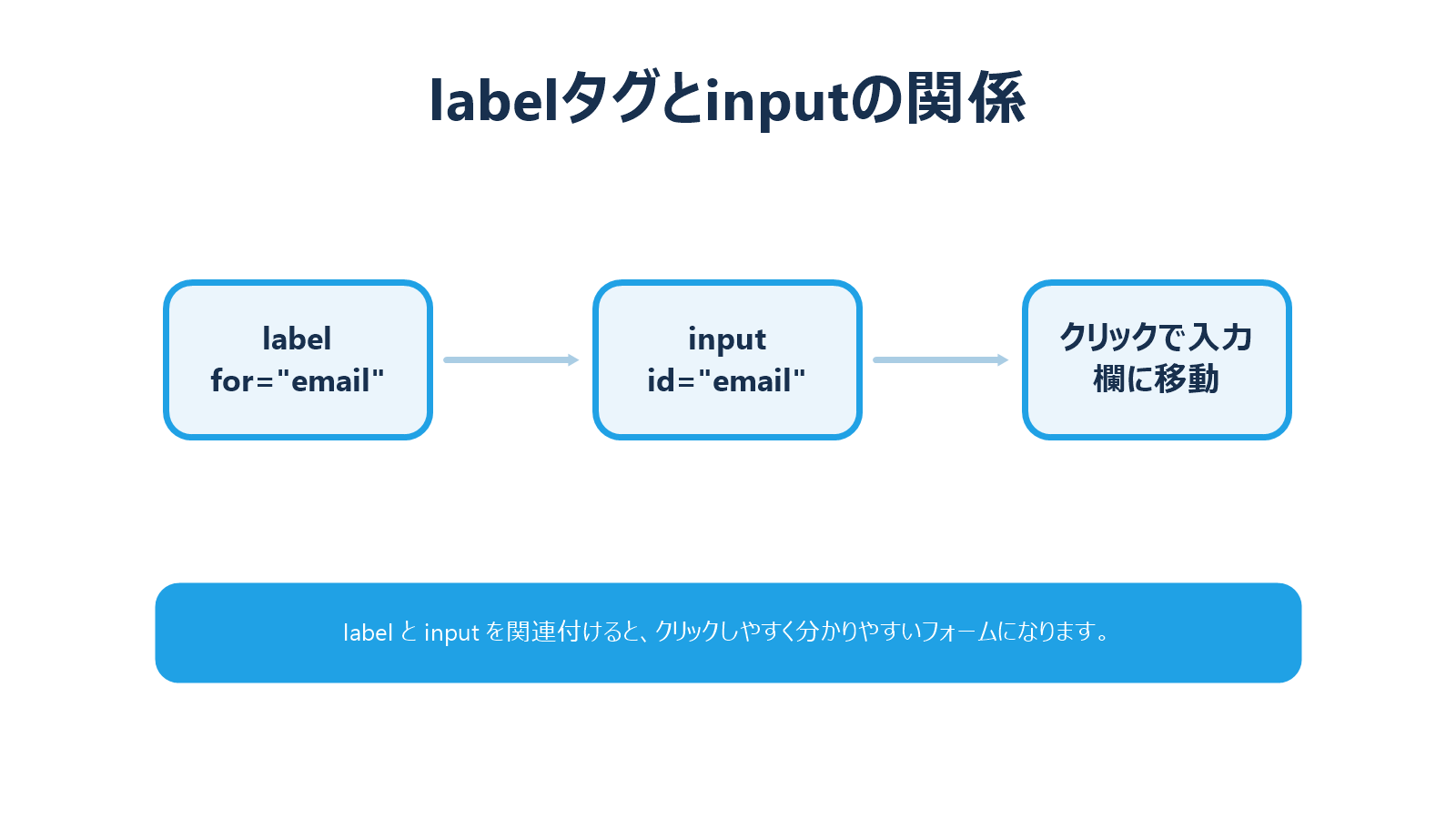 labelタグとinputタグの関連付けを示す図